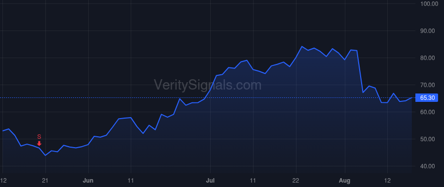 UPST price after insider trade by Datta Sanjay