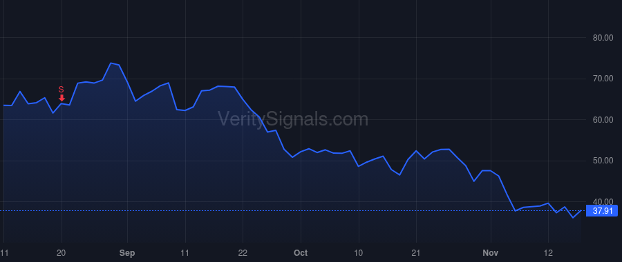 UPST price after insider trade by Datta Sanjay
