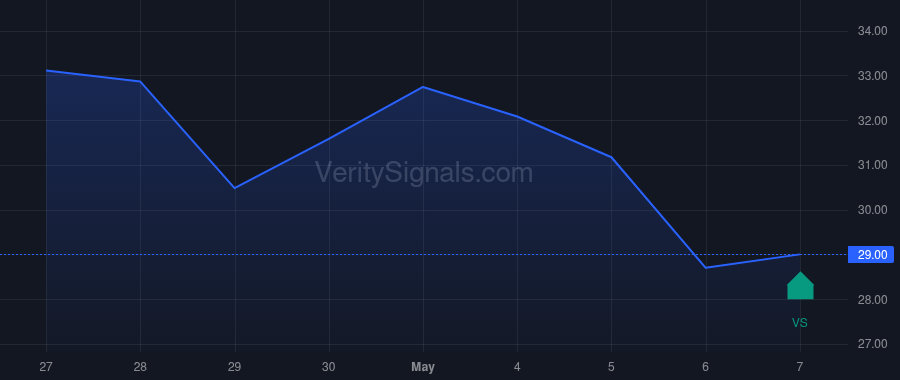 UPST price after insider trade by Girouard Dave