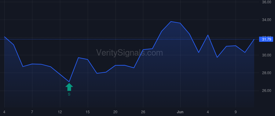 UPST price after insider trade by Girouard Dave