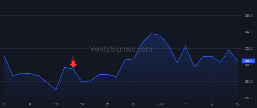 UPST price after insider trade by Blankmeyer Andrea