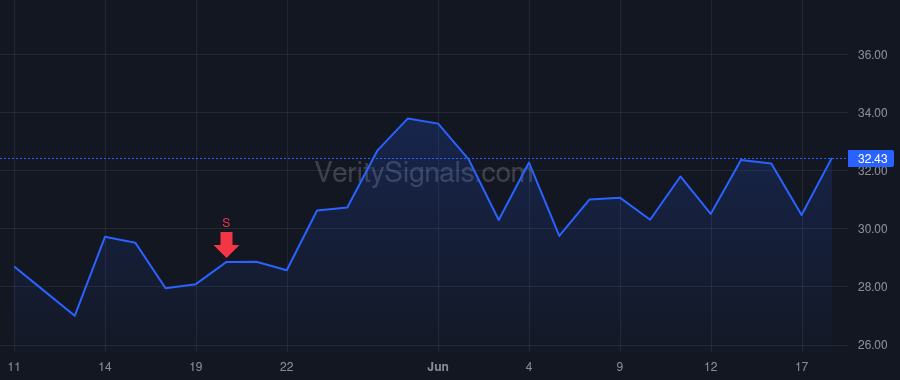 UPST price after insider trade by Datta Sanjay