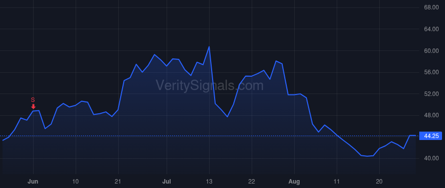 UPWK price after insider trade by Brown Hayden