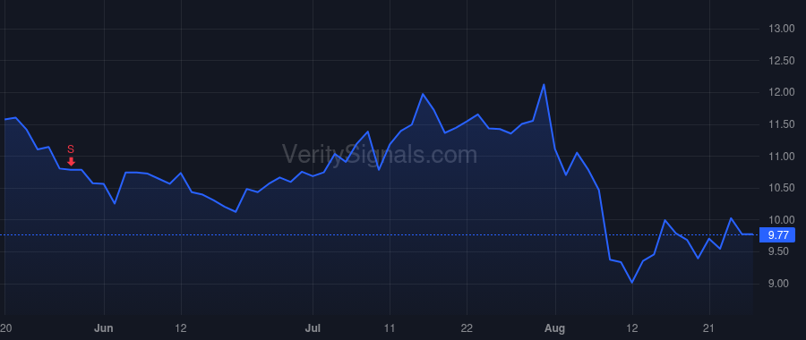 UPWK price after insider trade by NELSON ELIZABETH A