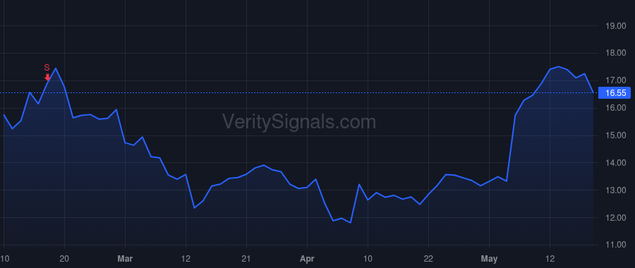 UPWK price after insider trade by Brown Hayden