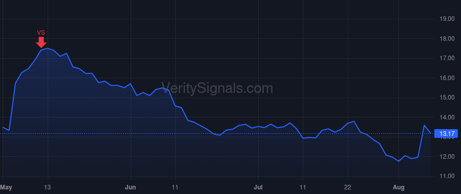 UPWK price after insider trade by Brown Hayden
