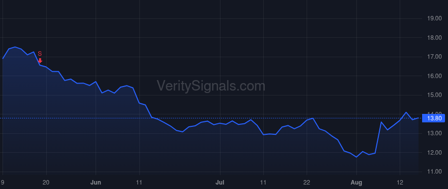 UPWK price after insider trade by Gessert Erica