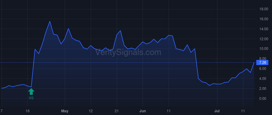 UPXI price after insider trade by MARSHALL ALLAN