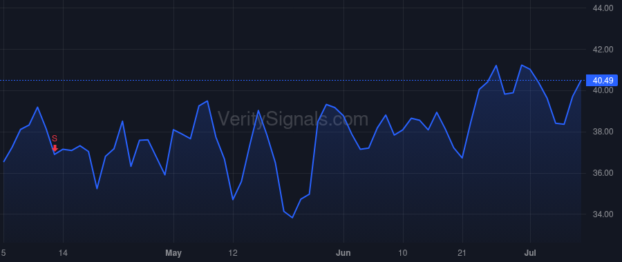 URBN price after insider trade by Conforti Frank