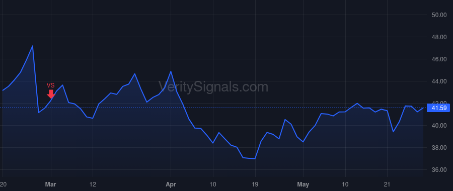 URBN price after insider trade by Smith Tricia D