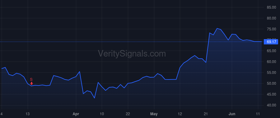 URBN price after insider trade by Conforti Frank