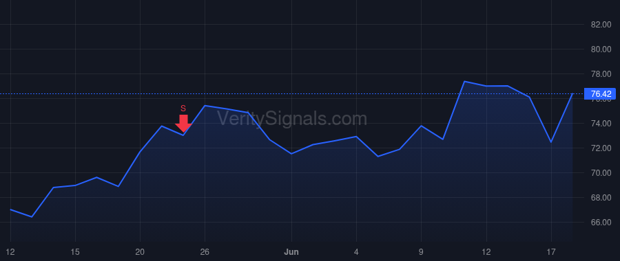 URBN price after insider trade by Conforti Frank