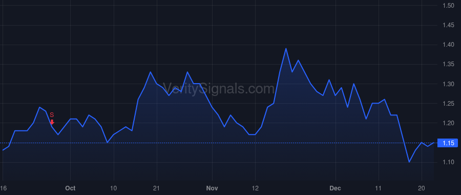 URG price after insider trade by SMITH ROGER L.