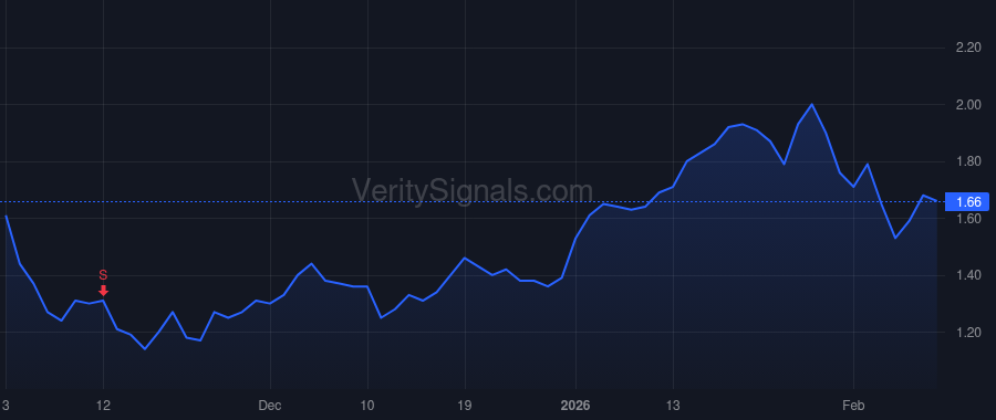 URG price after insider trade by GOPLERUD PENNE A