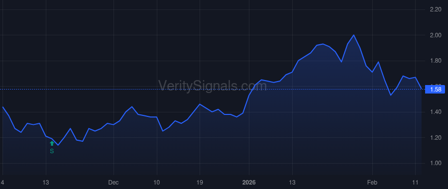 URG price after insider trade by Gili Matthew David