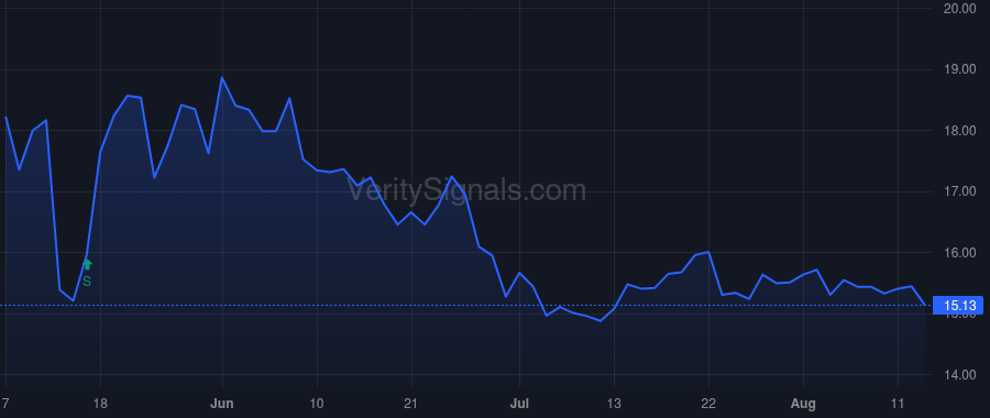 URGN price after insider trade by Henderson Molly