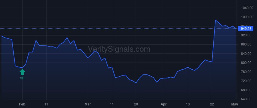 URI price after insider trade by Singh Shiv
