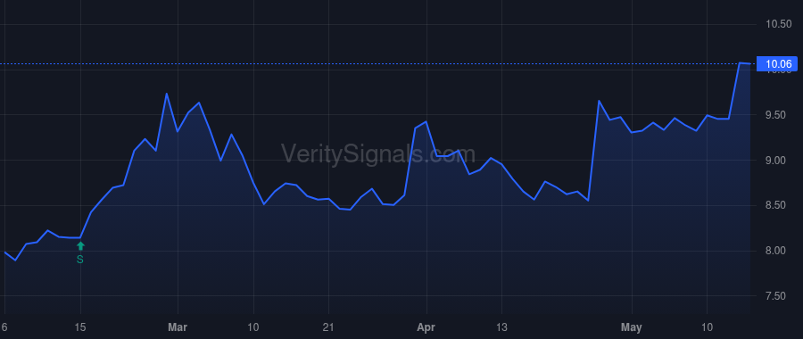 USAP price after insider trade by OATES DENNIS M