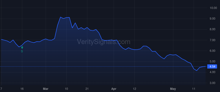 USAU price after insider trade by Bee George M