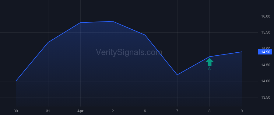 USAU price after insider trade by NORMAN LUKE ANTHONY