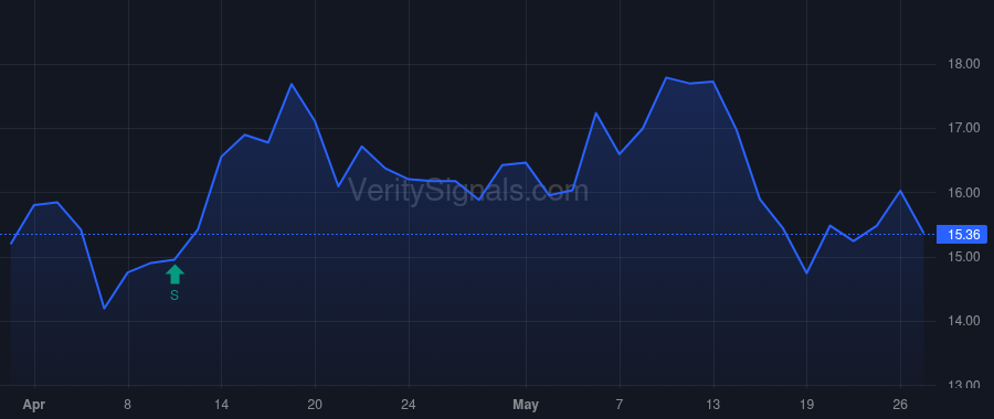 USAU price after insider trade by NORMAN LUKE ANTHONY