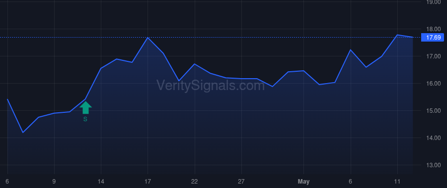 USAU price after insider trade by NORMAN LUKE ANTHONY