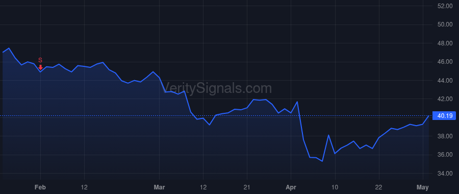 USB price after insider trade by CECERE ANDREW