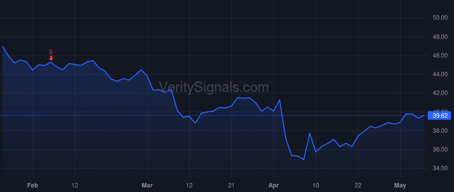 USB price after insider trade by CECERE ANDREW