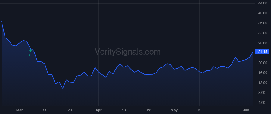 USCR price after insider trade by Dawson Gibson T