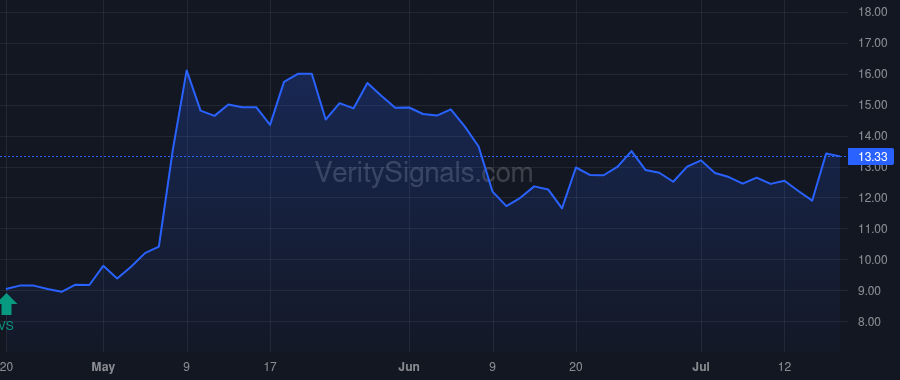 USGO price after insider trade by Smith Timothy Robert