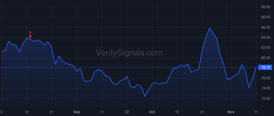 USNA price after insider trade by Neidig Brent