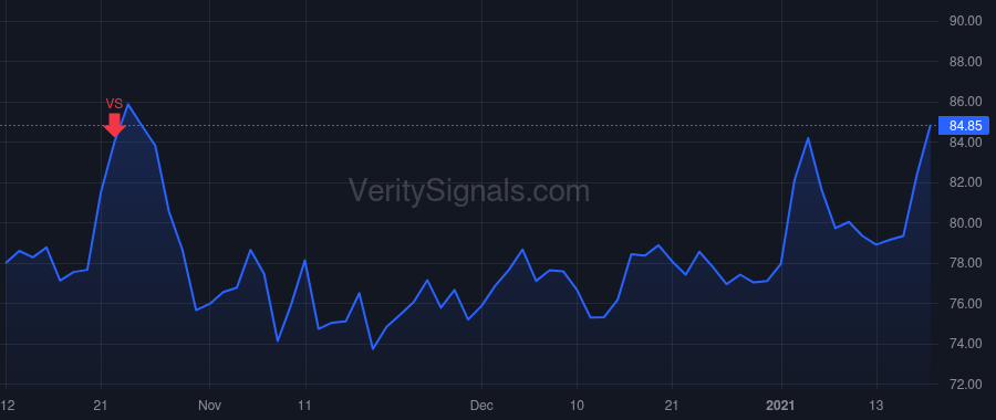 USNA price after insider trade by Noot Walter
