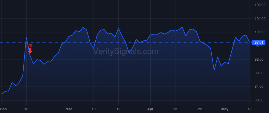 USNA price after insider trade by Brown Jim