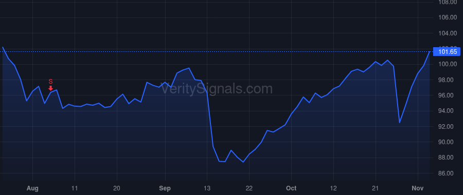USNA price after insider trade by Foukas Joshua