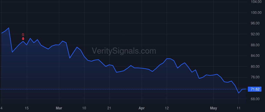 USNA price after insider trade by Noot Walter
