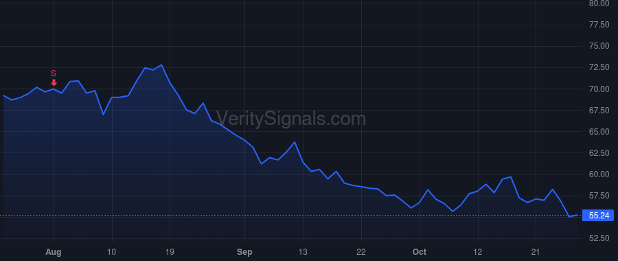 USNA price after insider trade by IIEKKING G DOUG