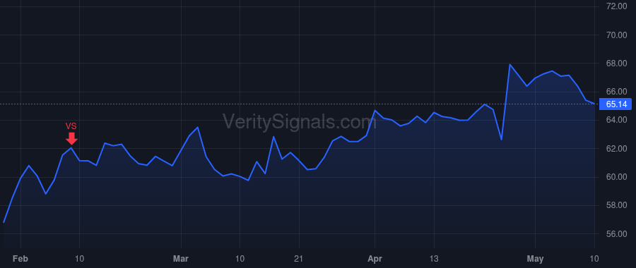 USNA price after insider trade by Guest Kevin