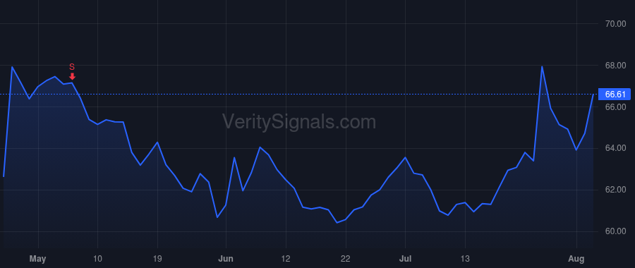 USNA price after insider trade by Brown Jim