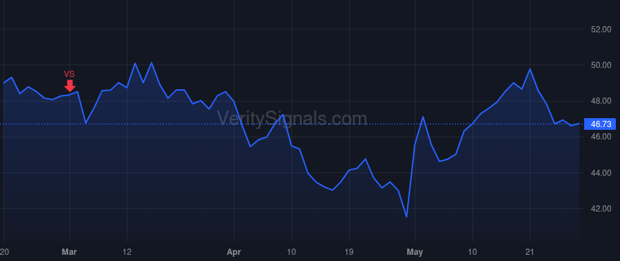 USNA price after insider trade by Noot Walter