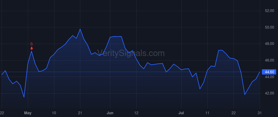USNA price after insider trade by IIEKKING G DOUG