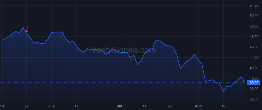 USNA price after insider trade by IIEKKING G DOUG