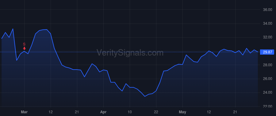 USNA price after insider trade by Brown Jim