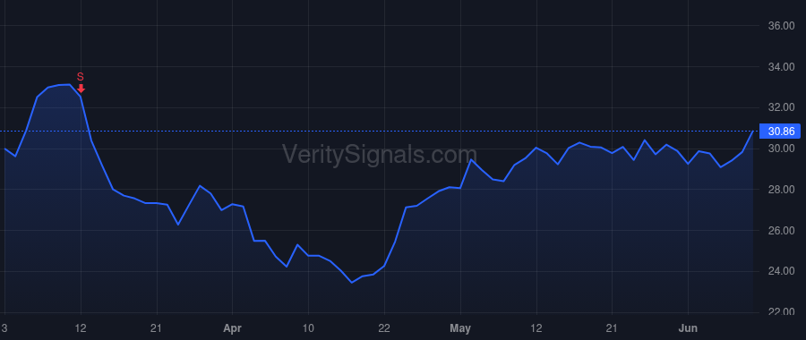 USNA price after insider trade by Foukas Joshua
