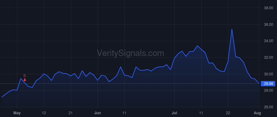 USNA price after insider trade by IIEKKING G DOUG