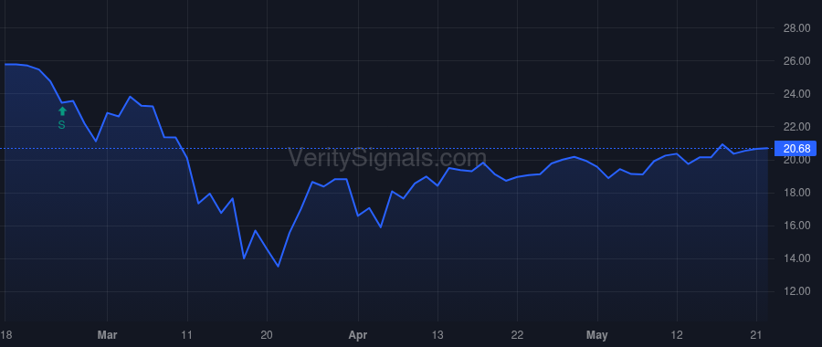 UTG price after insider trade by CIMINO LOUIS FRANCISCO