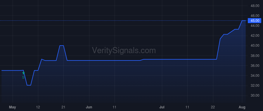 UTGN price after insider trade by FIRST SOUTHERN FUNDING LLC