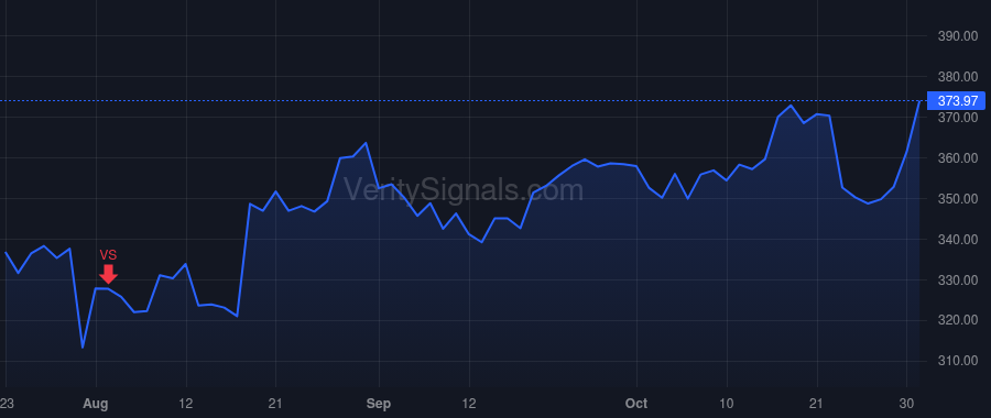 UTHR price after insider trade by BENKOWITZ MICHAEL