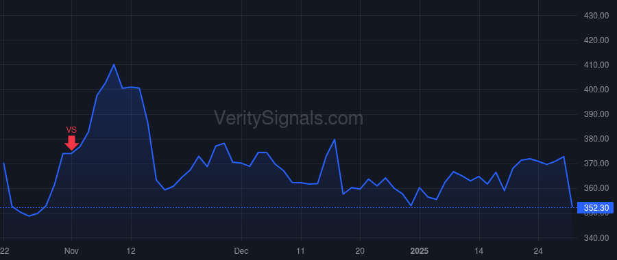 UTHR price after insider trade by BENKOWITZ MICHAEL