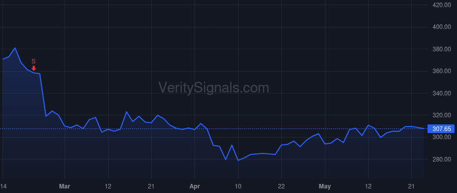 UTHR price after insider trade by BENKOWITZ MICHAEL
