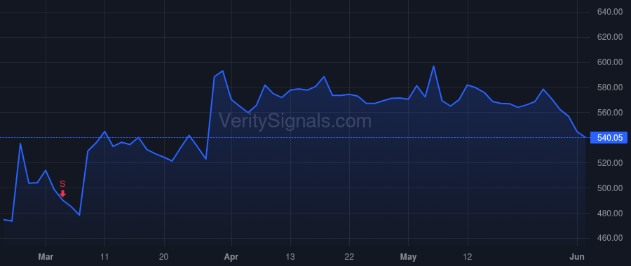 UTHR price after insider trade by KURZWEIL RAY